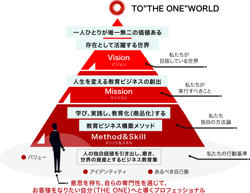 意志を持ち、自らの専門性を通じて、お客様をなりたい自分(THE ONE)へと導くプロフェッショナル